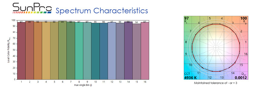SunPro color rendering index (CRI) characteristic chart.